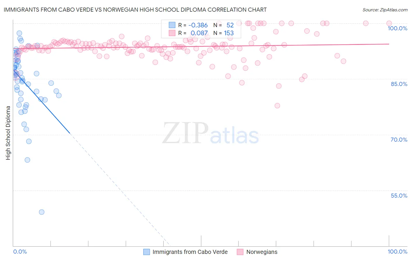 Immigrants from Cabo Verde vs Norwegian High School Diploma