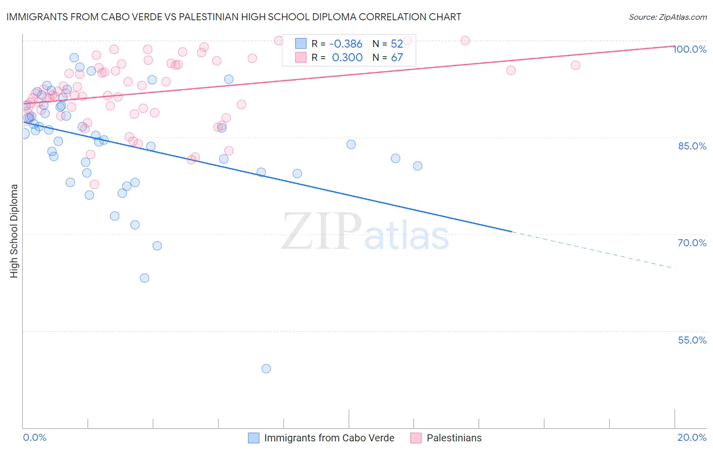 Immigrants from Cabo Verde vs Palestinian High School Diploma