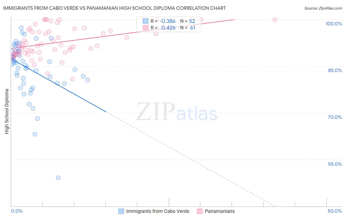 Immigrants from Cabo Verde vs Panamanian High School Diploma