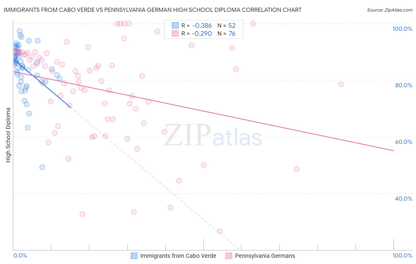 Immigrants from Cabo Verde vs Pennsylvania German High School Diploma