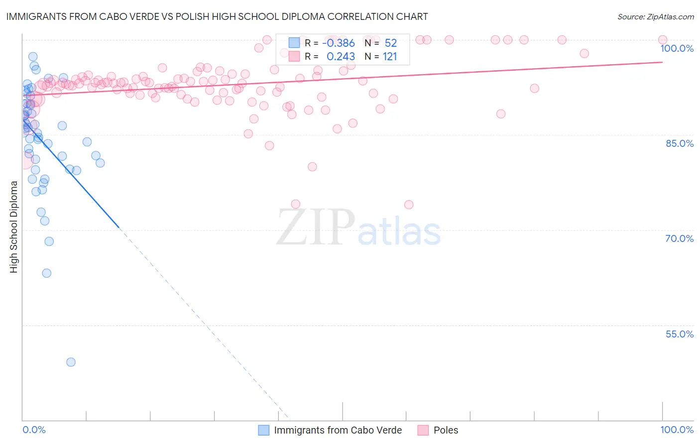 Immigrants from Cabo Verde vs Polish High School Diploma