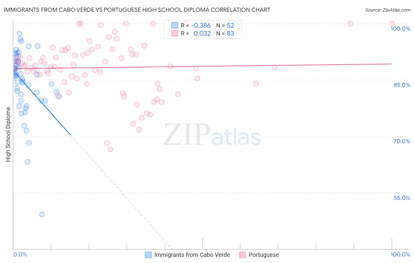 Immigrants from Cabo Verde vs Portuguese High School Diploma