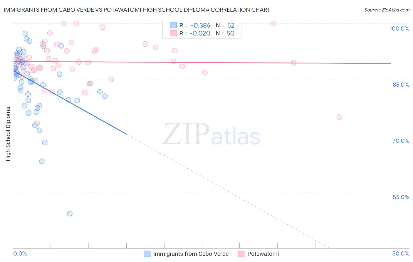 Immigrants from Cabo Verde vs Potawatomi High School Diploma