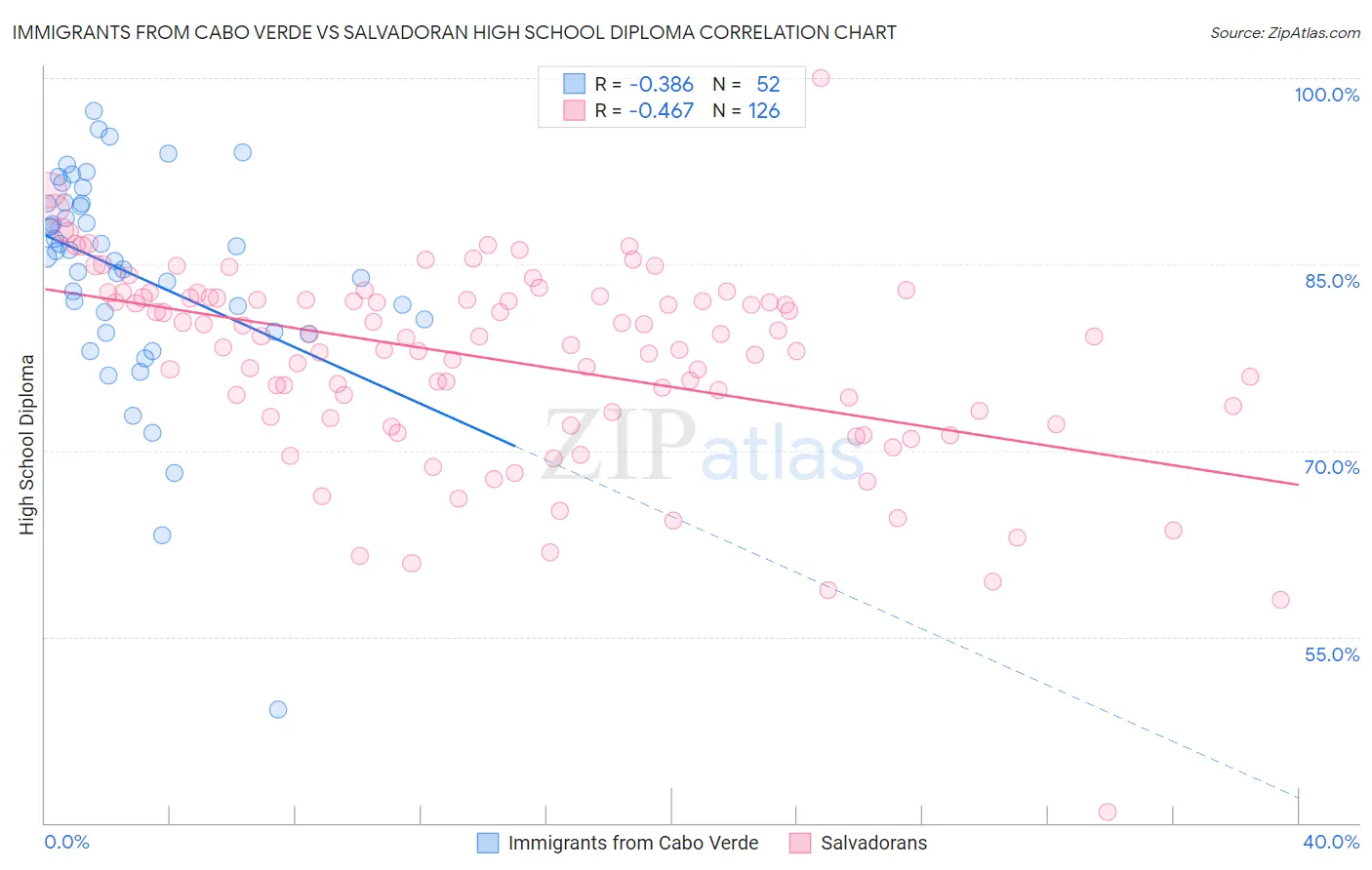 Immigrants from Cabo Verde vs Salvadoran High School Diploma