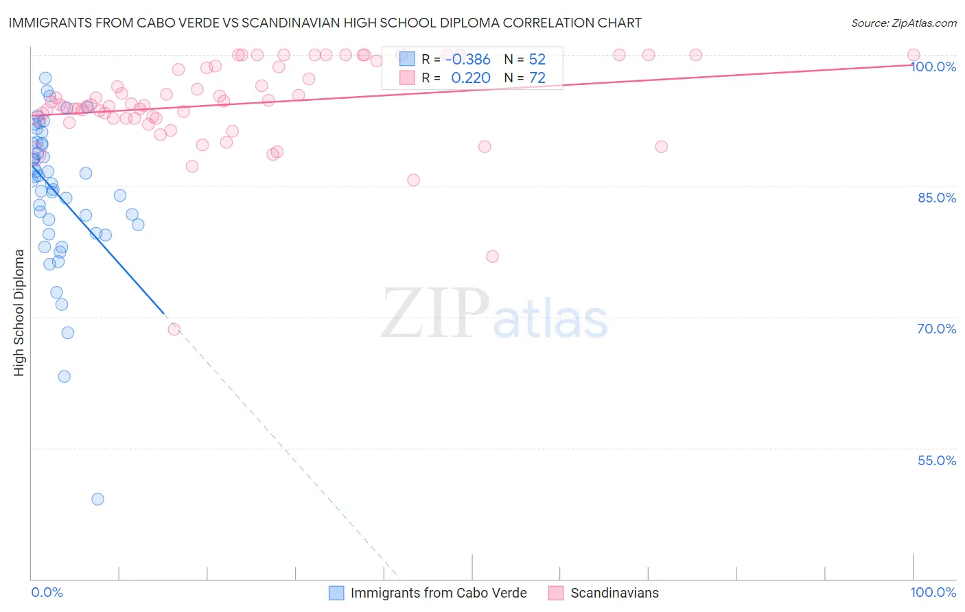 Immigrants from Cabo Verde vs Scandinavian High School Diploma