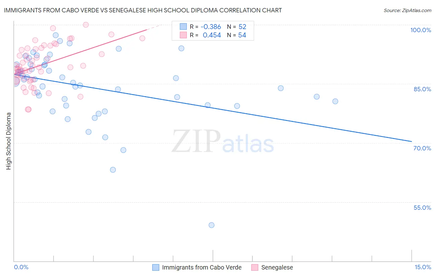 Immigrants from Cabo Verde vs Senegalese High School Diploma