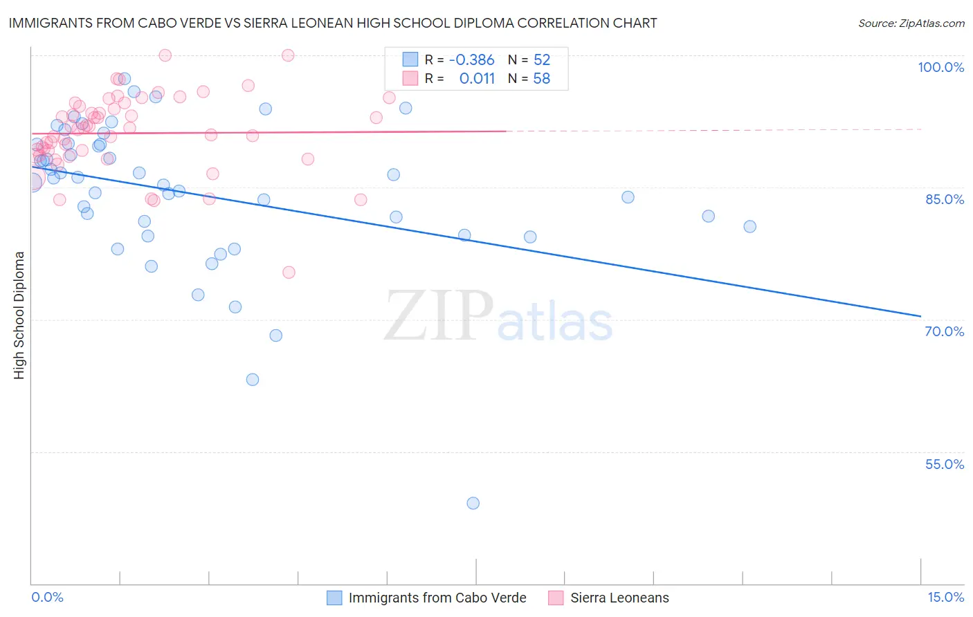 Immigrants from Cabo Verde vs Sierra Leonean High School Diploma