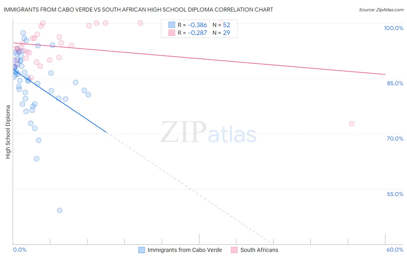 Immigrants from Cabo Verde vs South African High School Diploma
