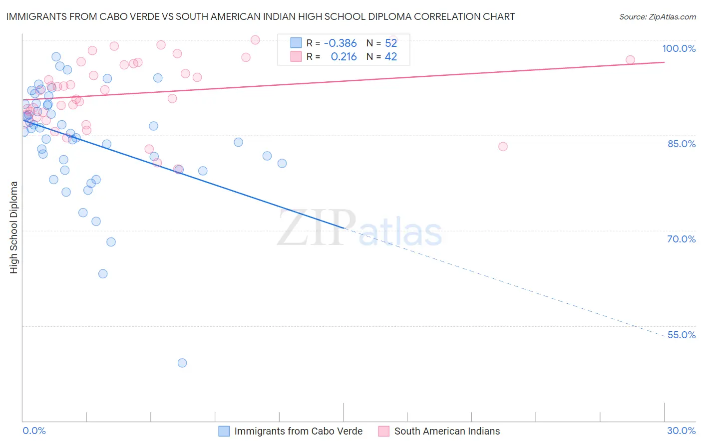 Immigrants from Cabo Verde vs South American Indian High School Diploma