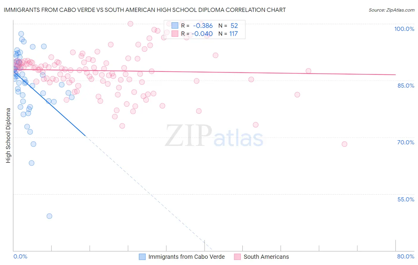 Immigrants from Cabo Verde vs South American High School Diploma