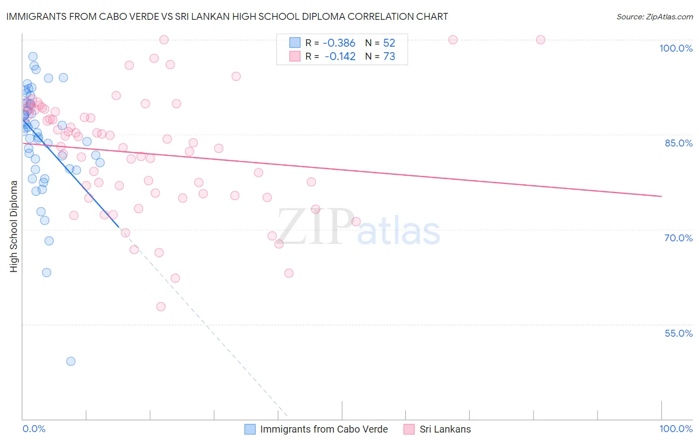 Immigrants from Cabo Verde vs Sri Lankan High School Diploma