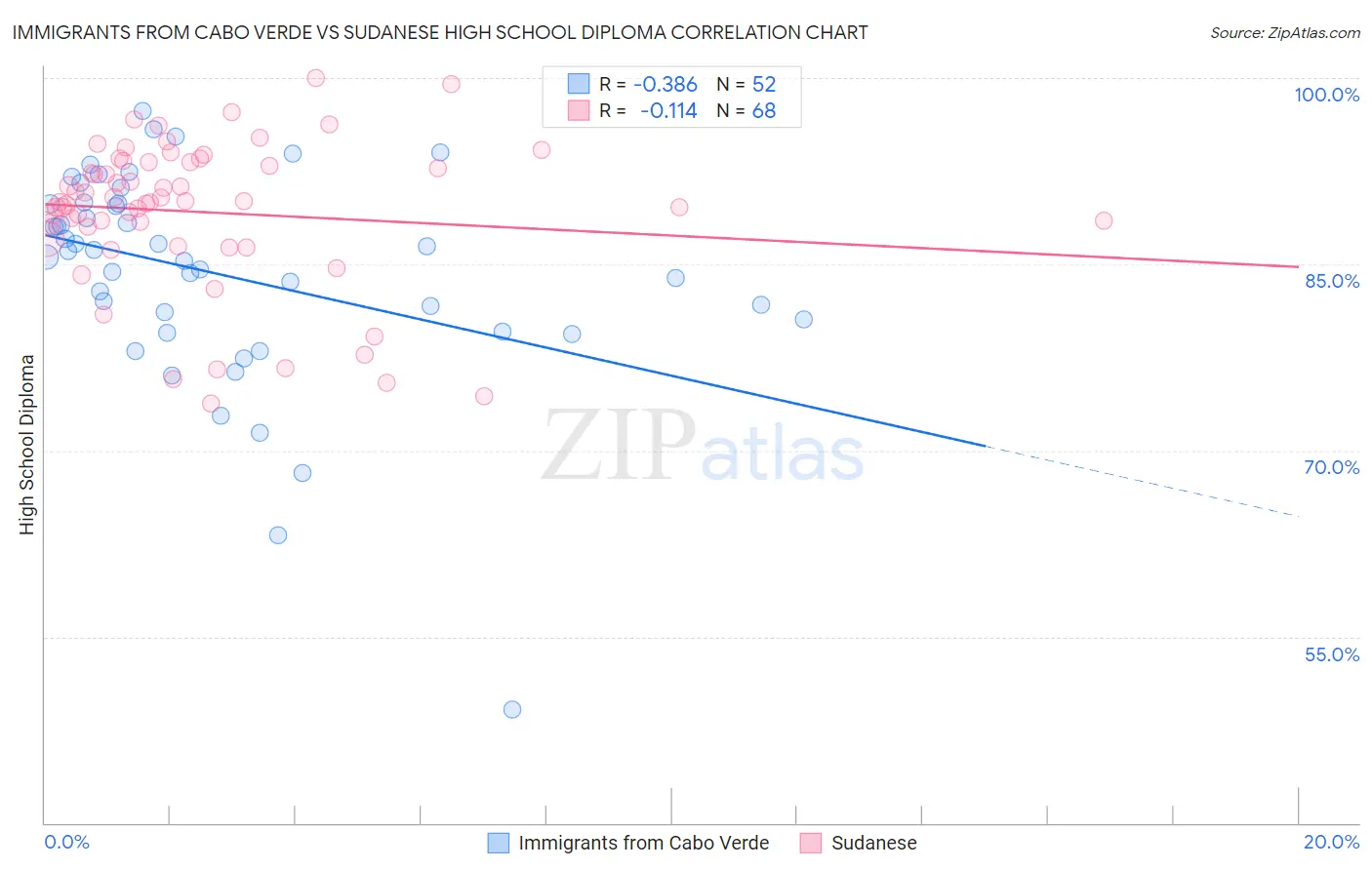 Immigrants from Cabo Verde vs Sudanese High School Diploma