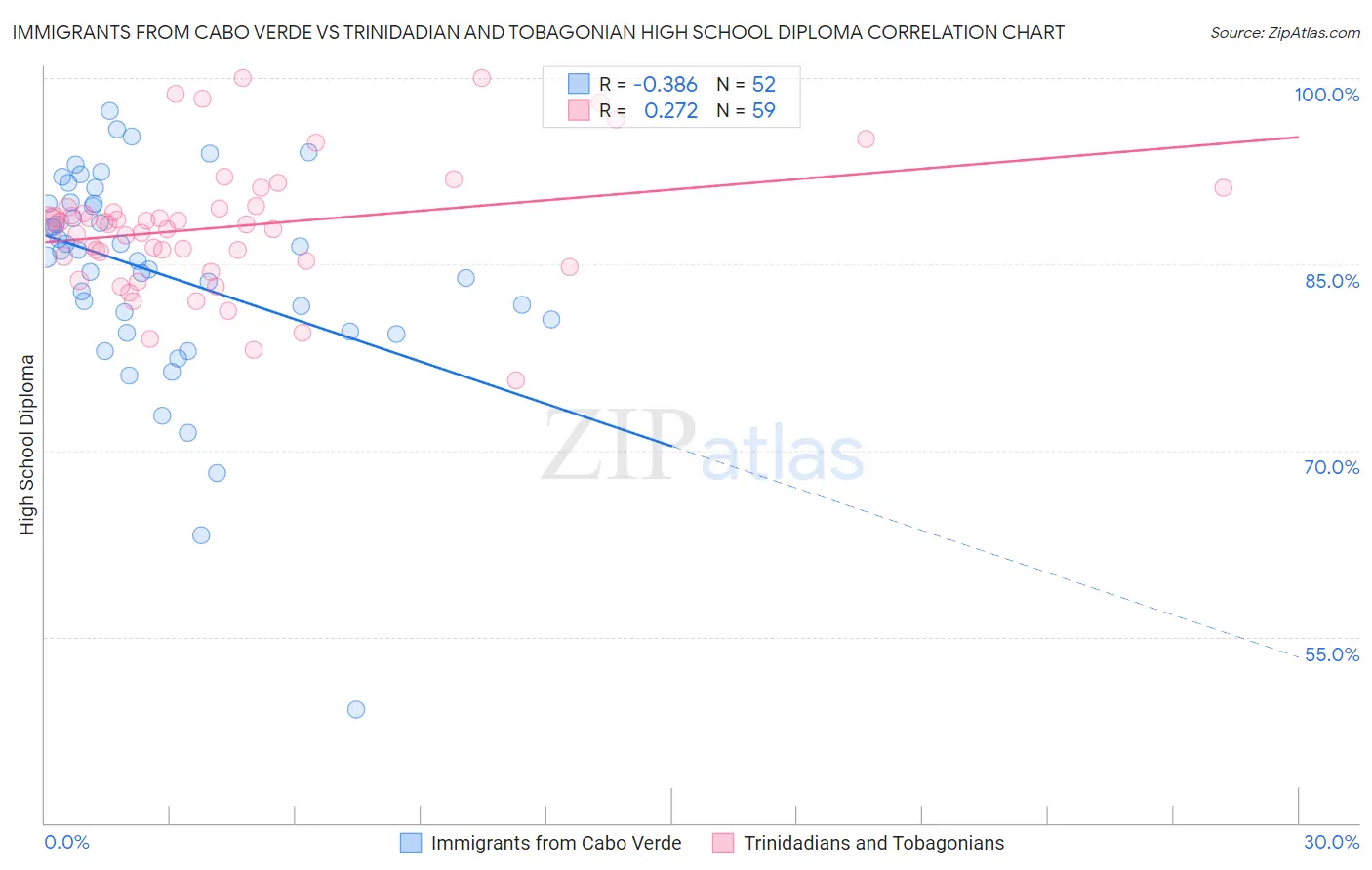 Immigrants from Cabo Verde vs Trinidadian and Tobagonian High School Diploma