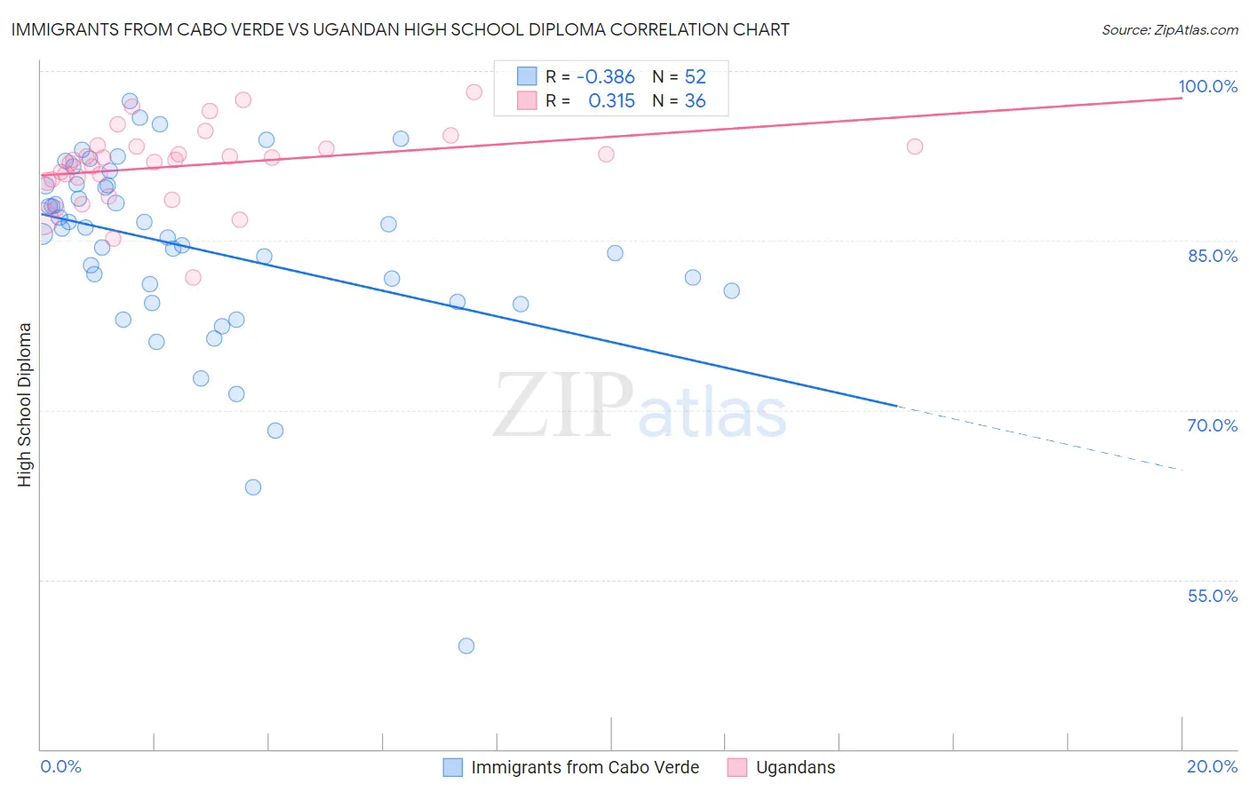 Immigrants from Cabo Verde vs Ugandan High School Diploma