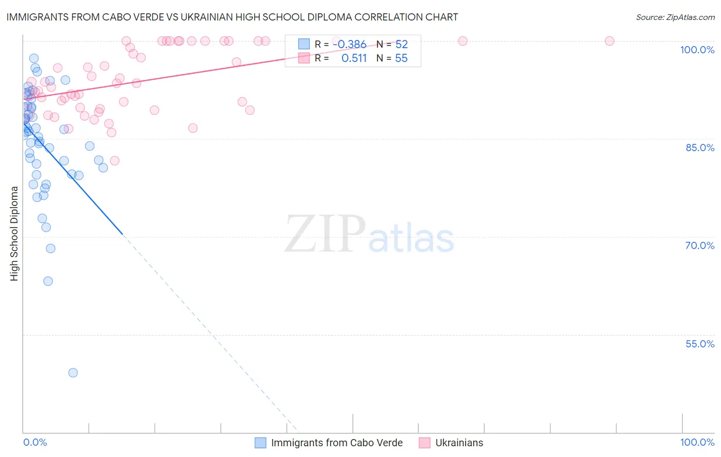 Immigrants from Cabo Verde vs Ukrainian High School Diploma