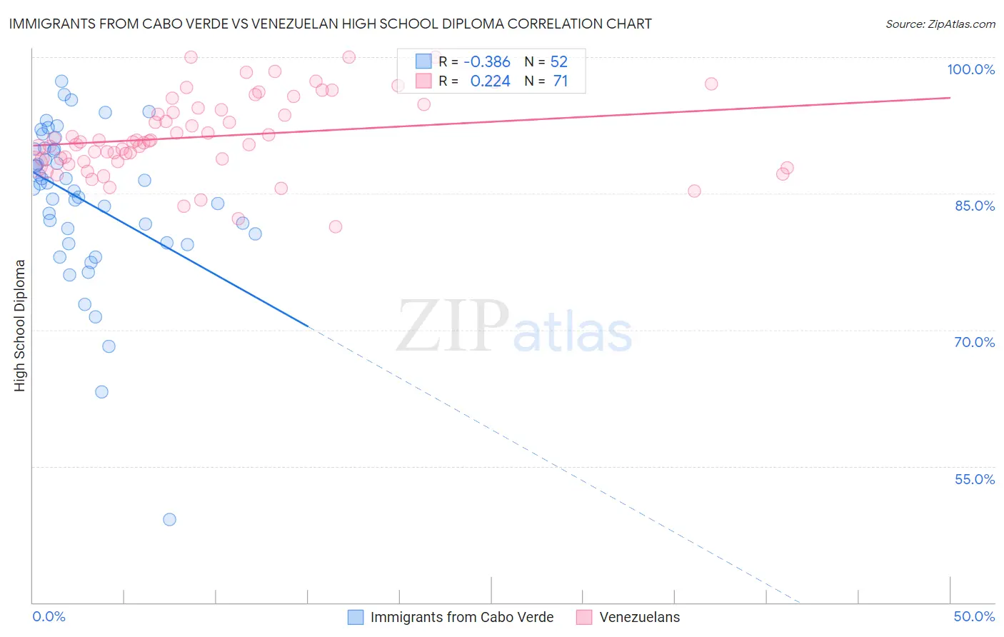 Immigrants from Cabo Verde vs Venezuelan High School Diploma