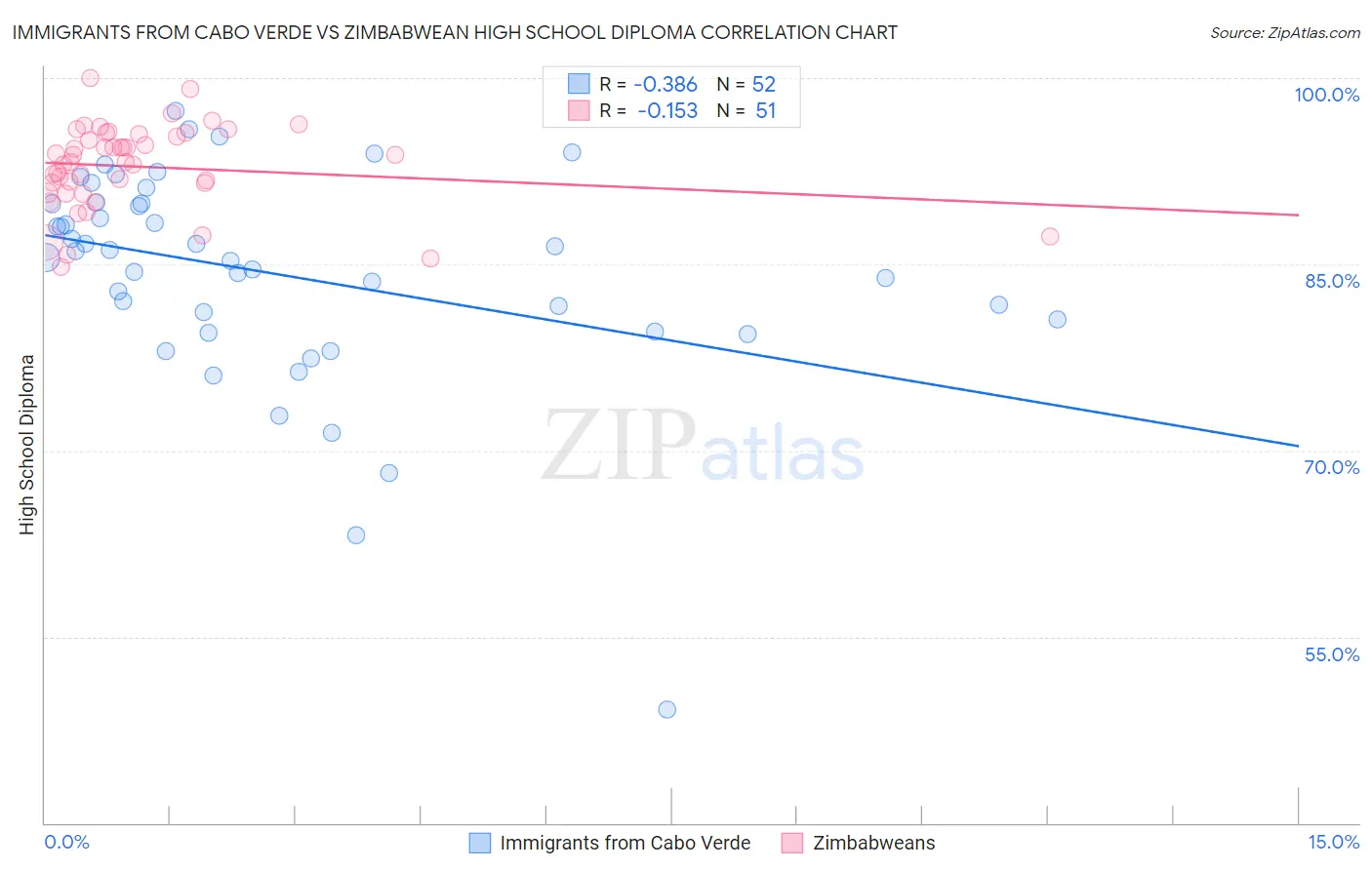 Immigrants from Cabo Verde vs Zimbabwean High School Diploma