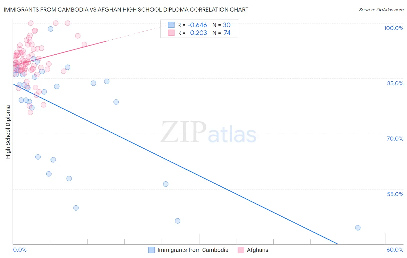 Immigrants from Cambodia vs Afghan High School Diploma