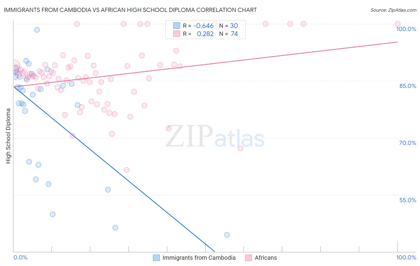 Immigrants from Cambodia vs African High School Diploma