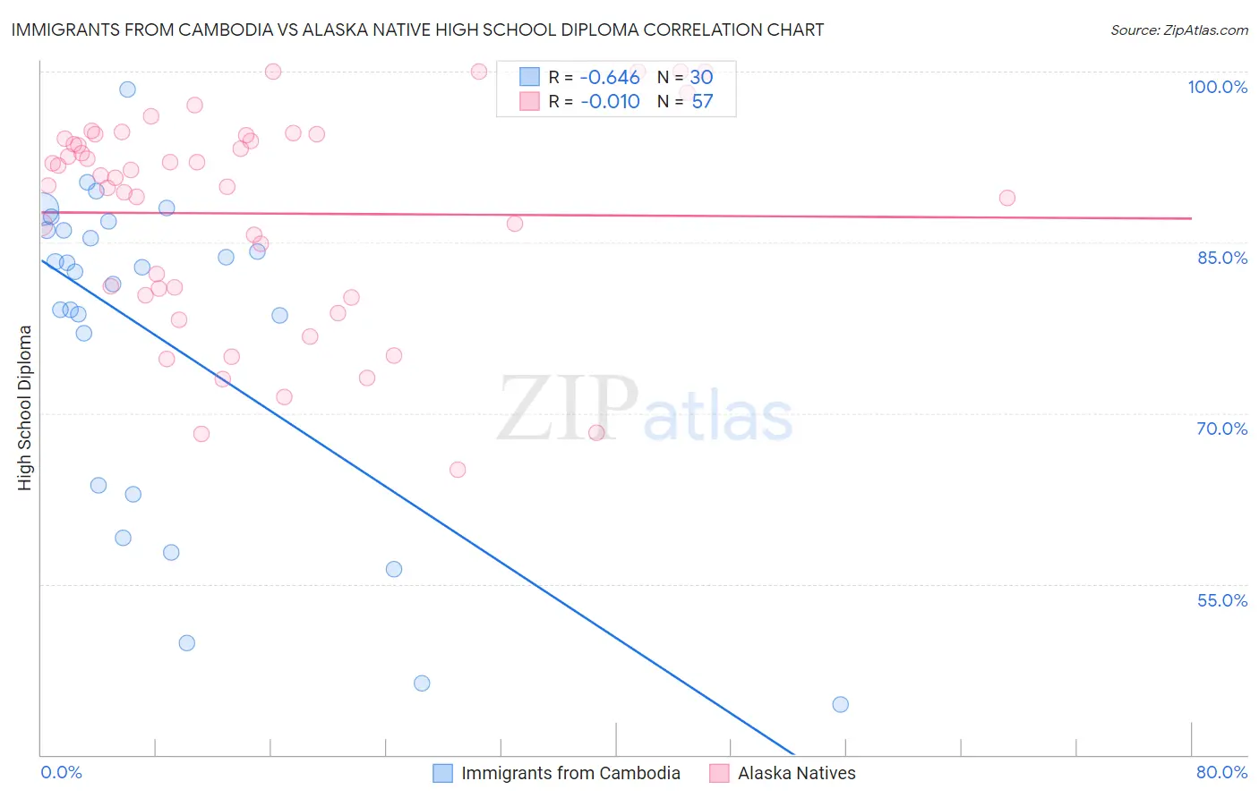 Immigrants from Cambodia vs Alaska Native High School Diploma