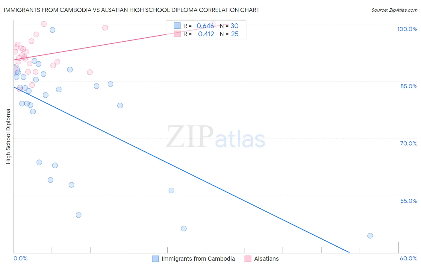 Immigrants from Cambodia vs Alsatian High School Diploma