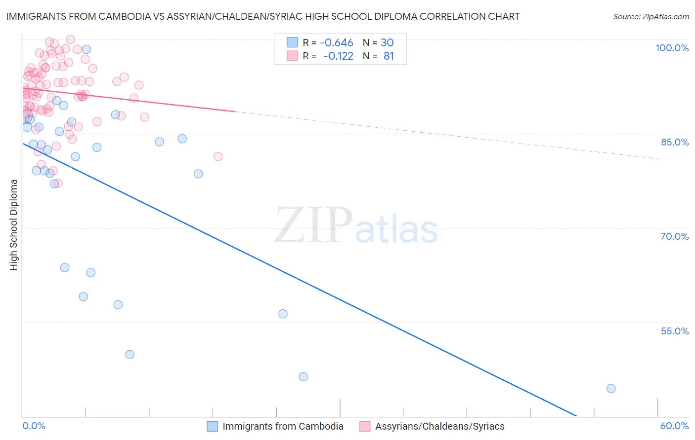 Immigrants from Cambodia vs Assyrian/Chaldean/Syriac High School Diploma