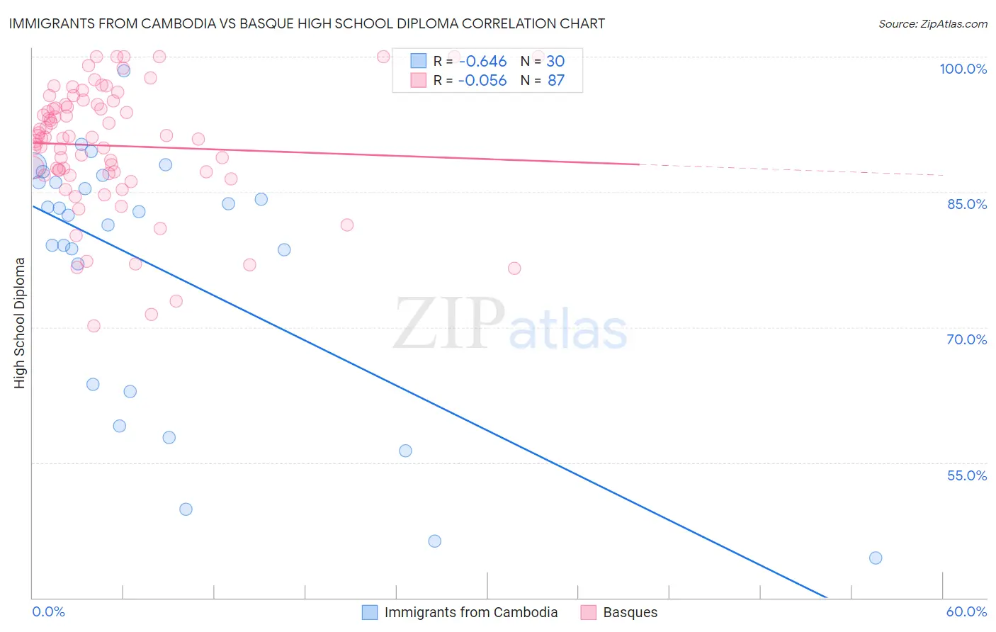 Immigrants from Cambodia vs Basque High School Diploma