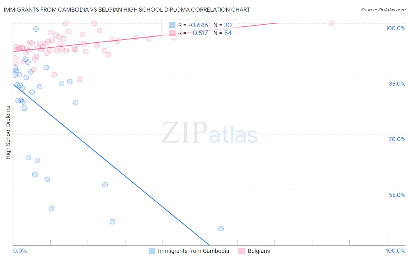 Immigrants from Cambodia vs Belgian High School Diploma