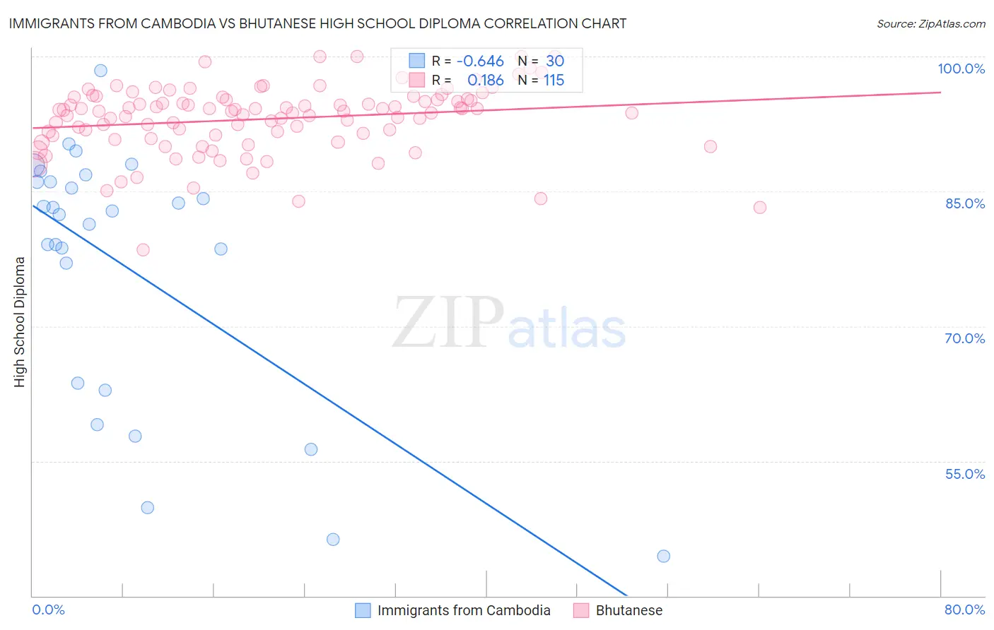 Immigrants from Cambodia vs Bhutanese High School Diploma