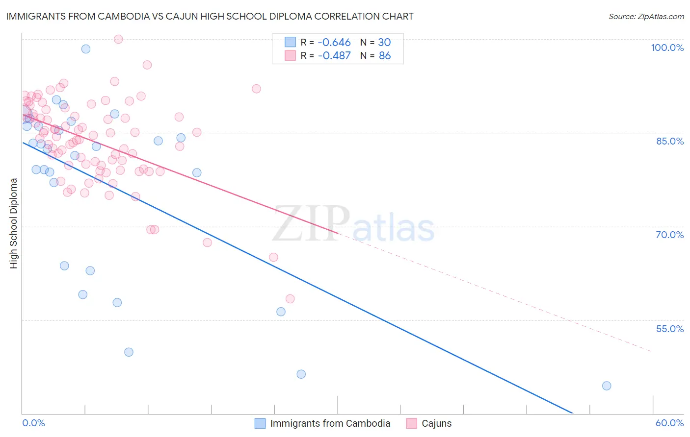 Immigrants from Cambodia vs Cajun High School Diploma