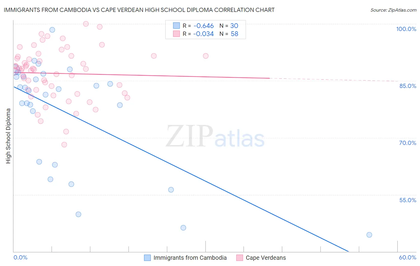 Immigrants from Cambodia vs Cape Verdean High School Diploma
