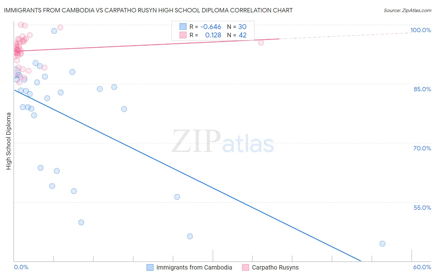 Immigrants from Cambodia vs Carpatho Rusyn High School Diploma