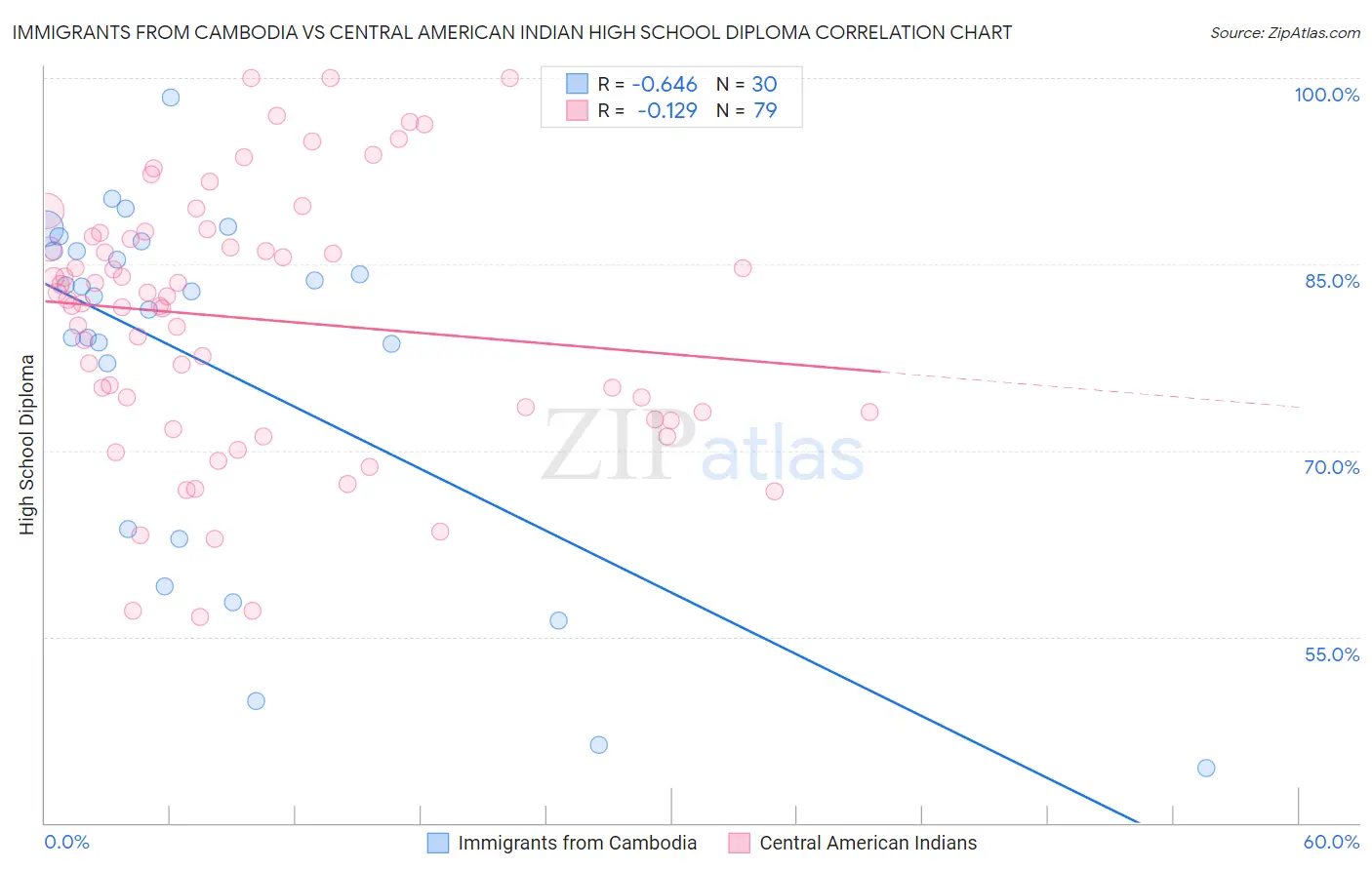Immigrants from Cambodia vs Central American Indian High School Diploma