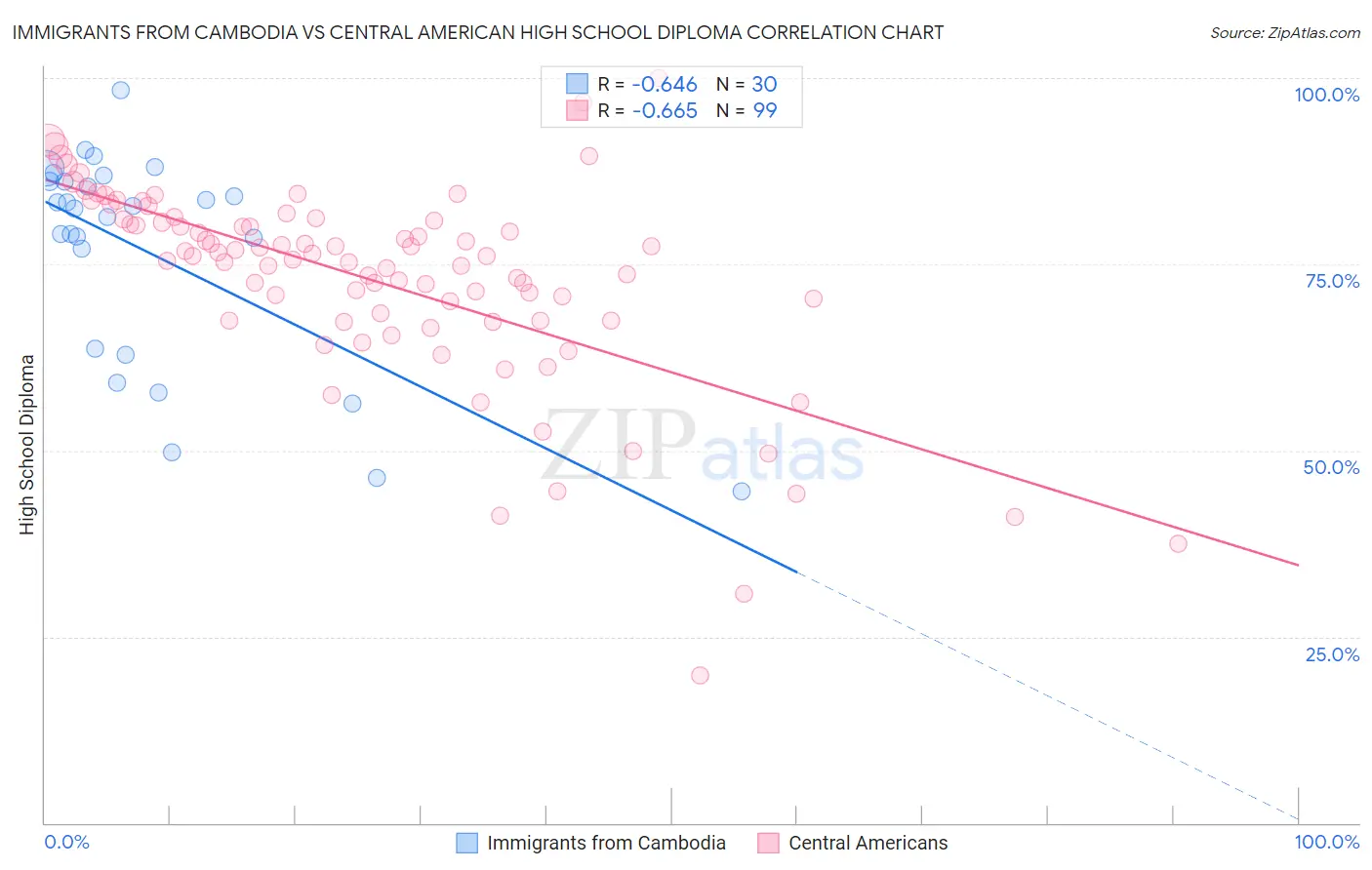 Immigrants from Cambodia vs Central American High School Diploma