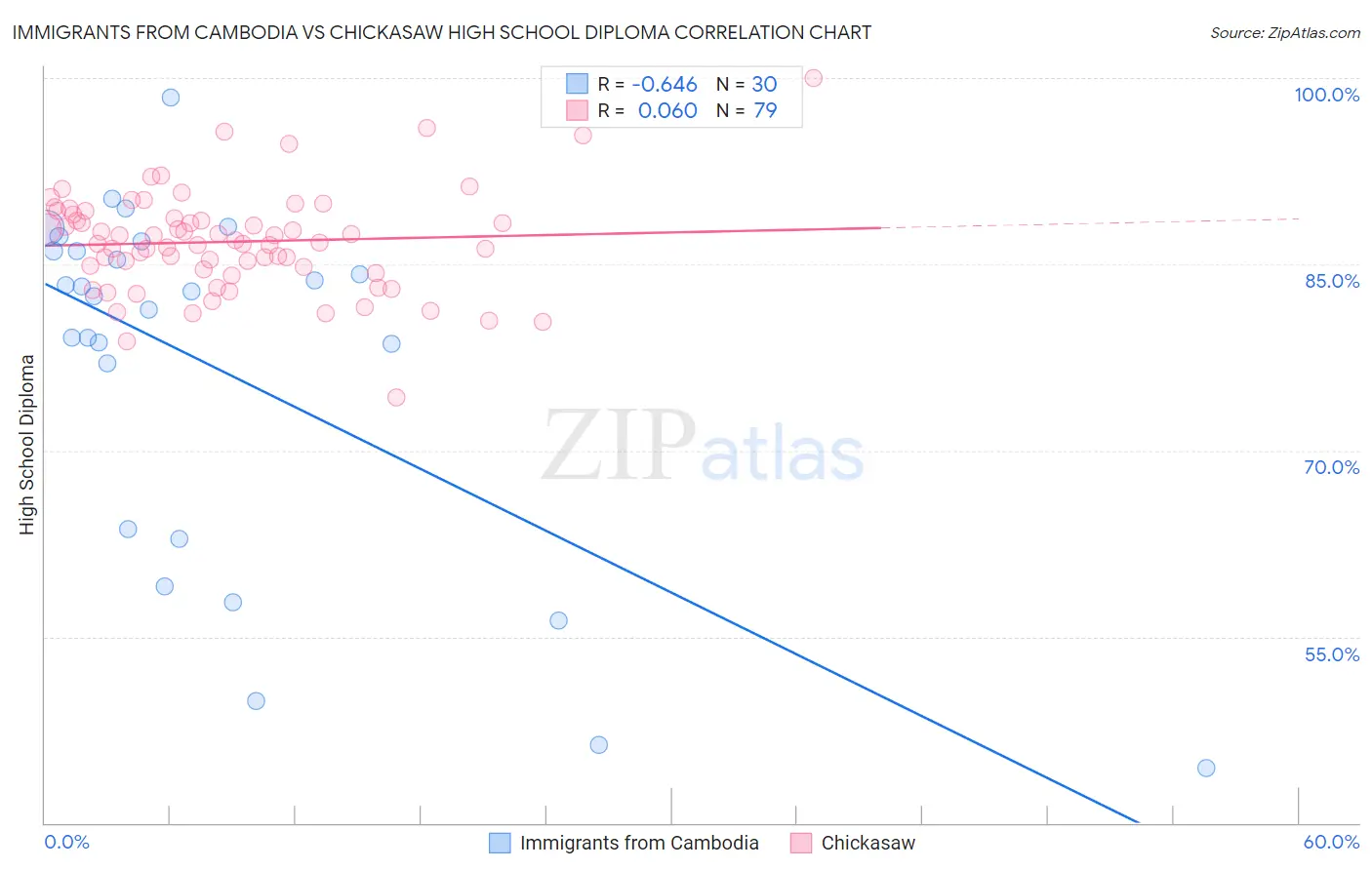 Immigrants from Cambodia vs Chickasaw High School Diploma