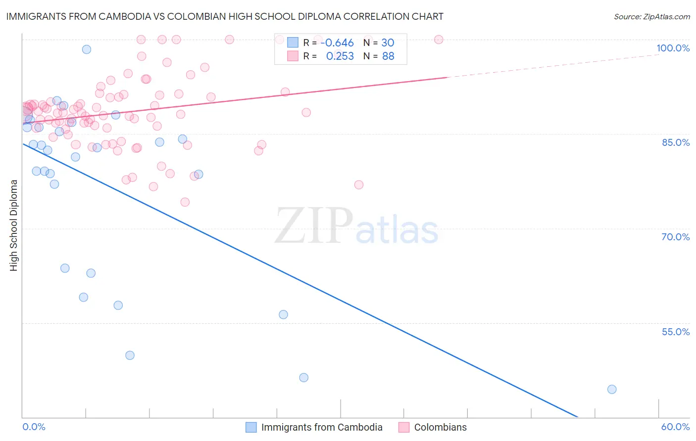 Immigrants from Cambodia vs Colombian High School Diploma