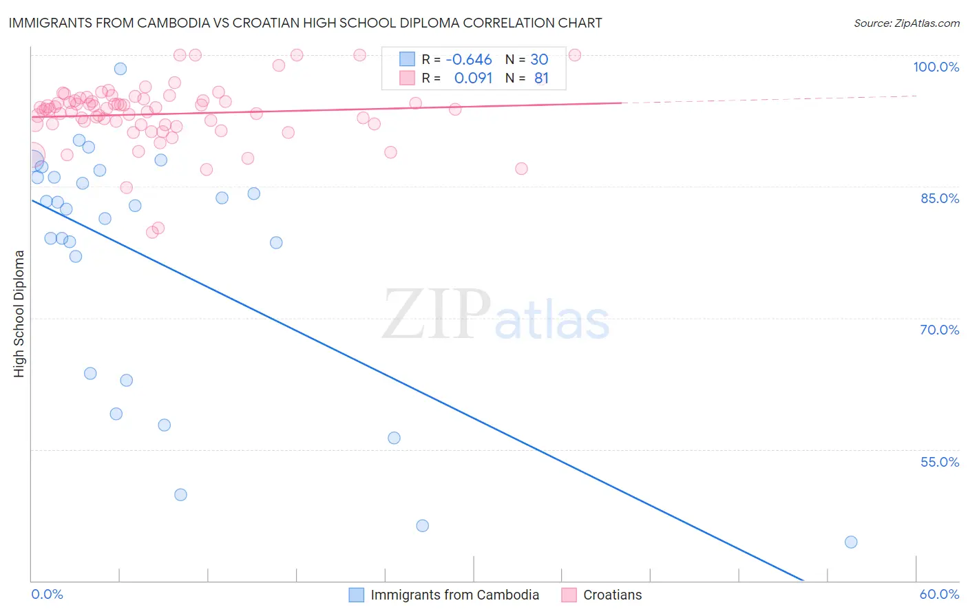 Immigrants from Cambodia vs Croatian High School Diploma