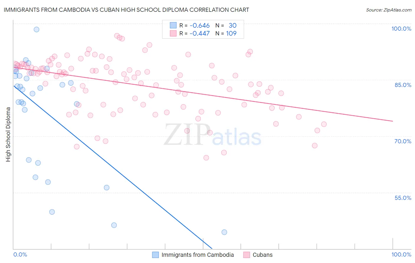 Immigrants from Cambodia vs Cuban High School Diploma
