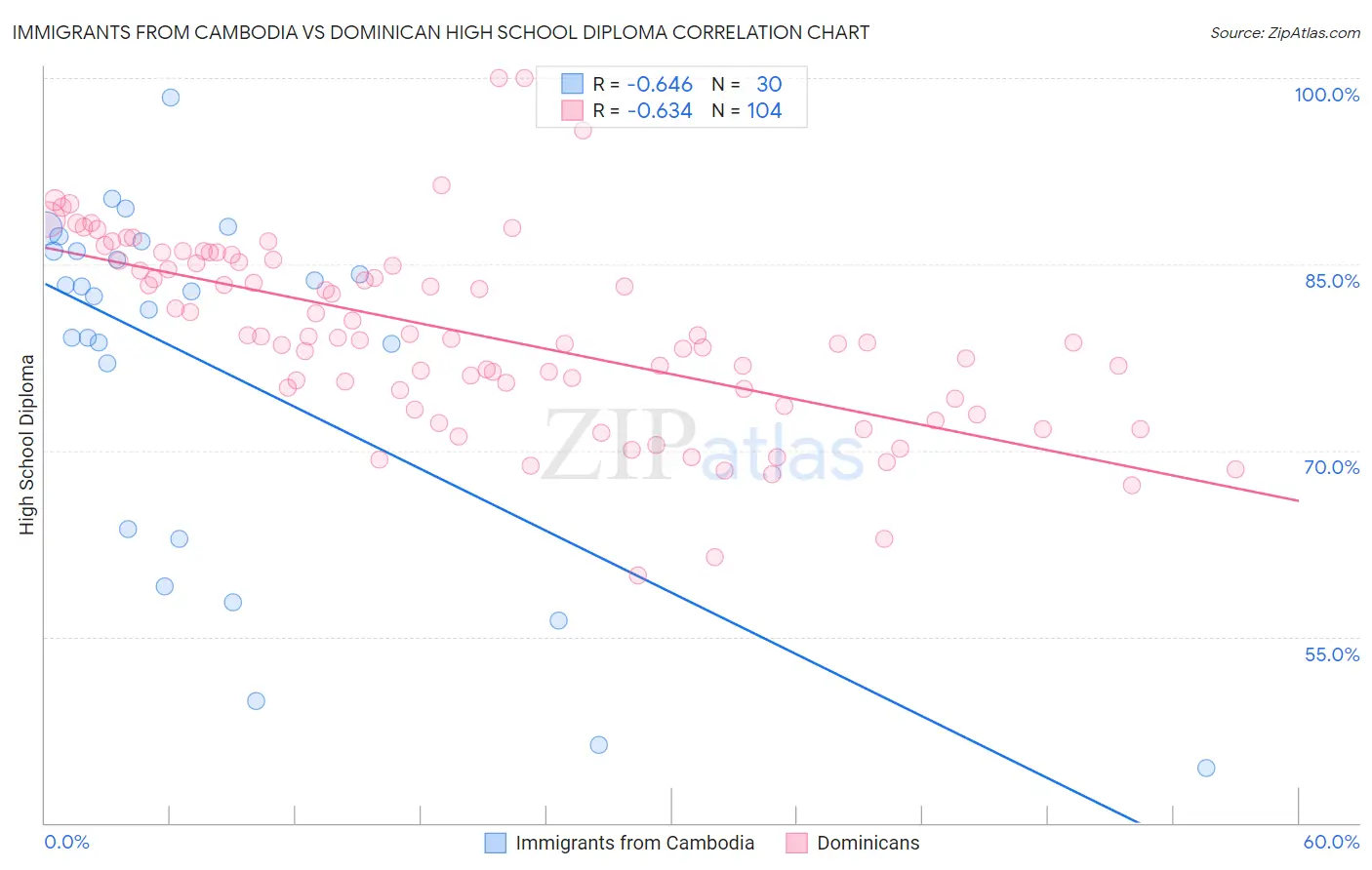 Immigrants from Cambodia vs Dominican High School Diploma