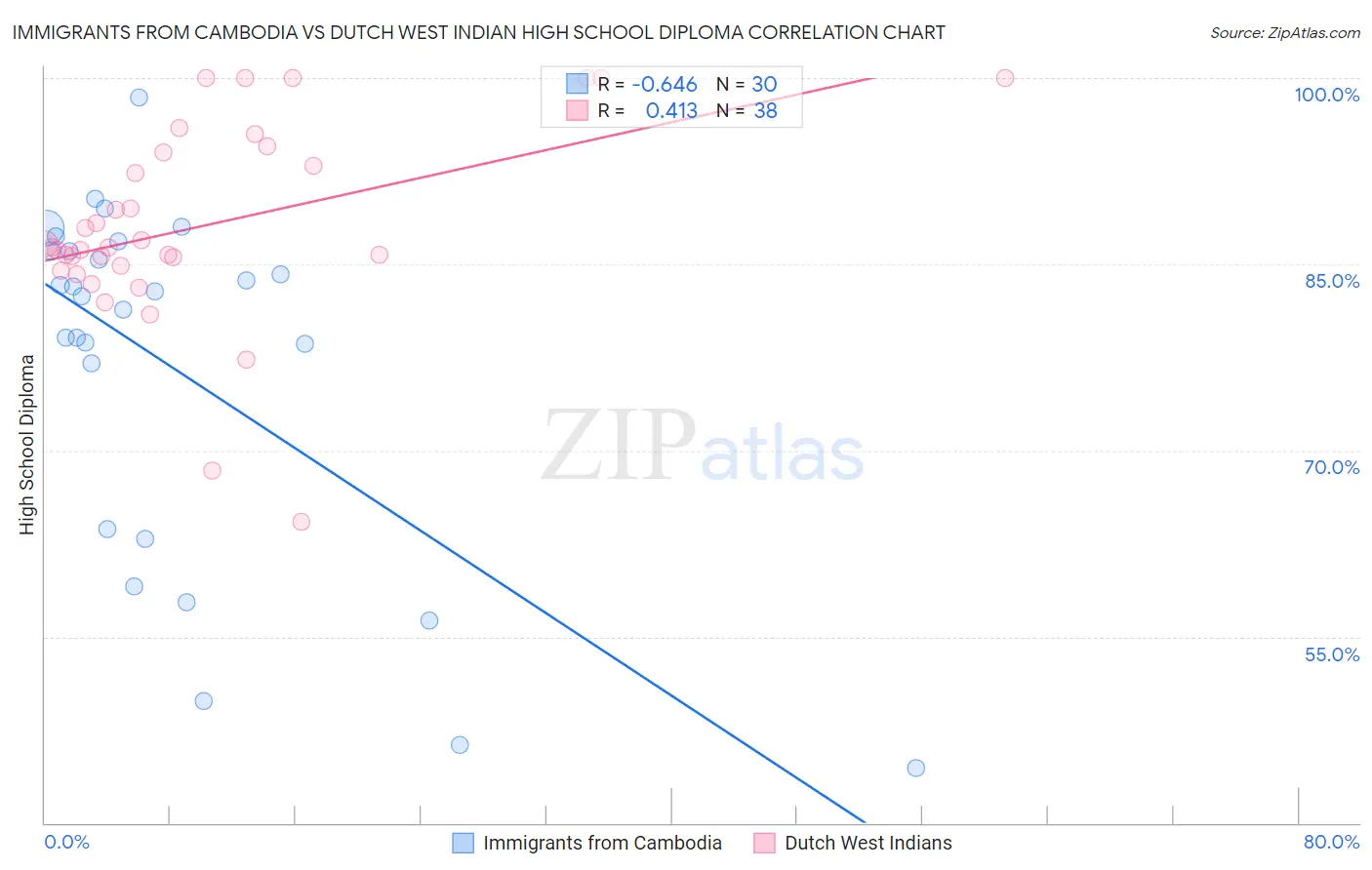 Immigrants from Cambodia vs Dutch West Indian High School Diploma