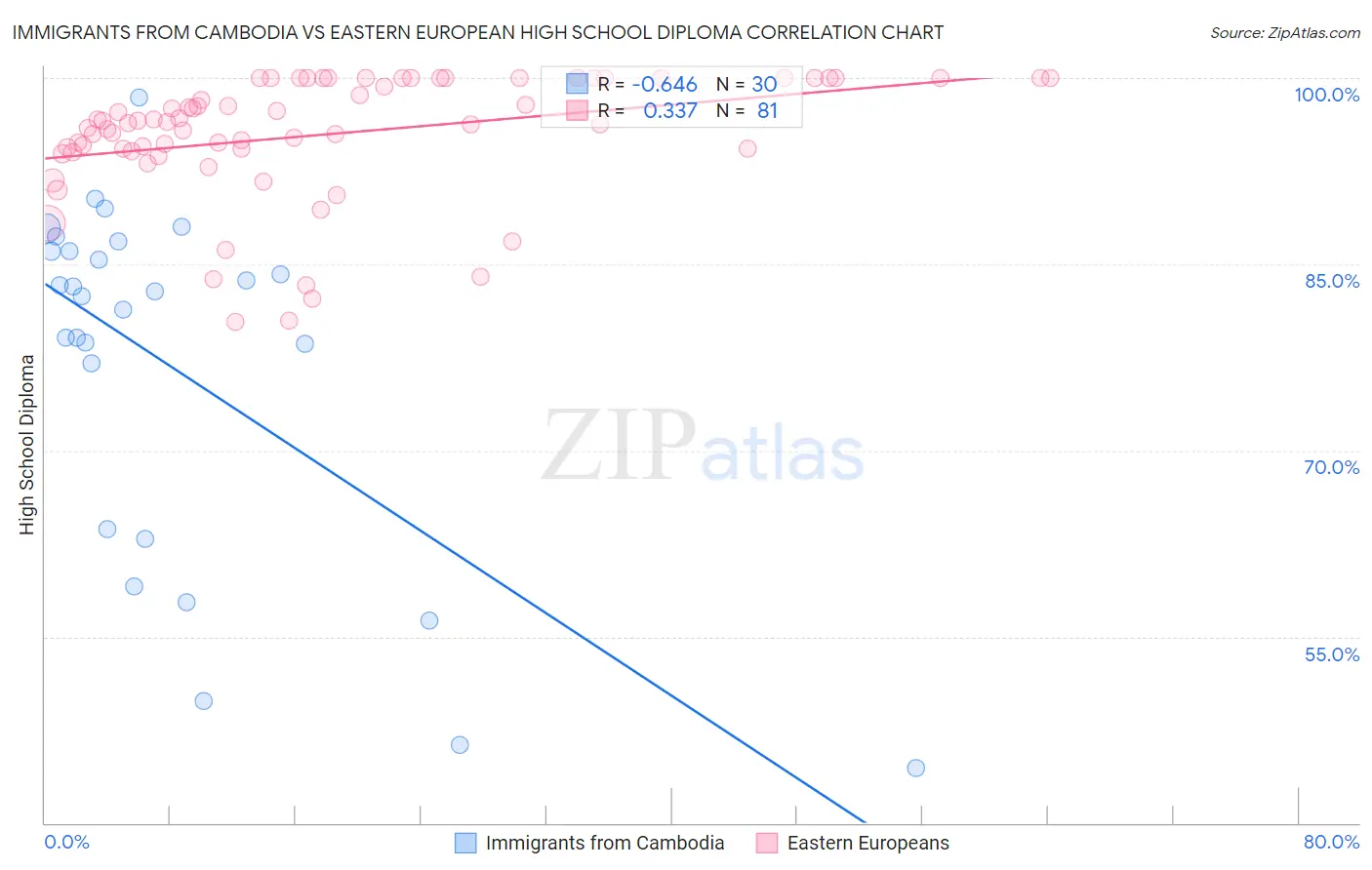 Immigrants from Cambodia vs Eastern European High School Diploma