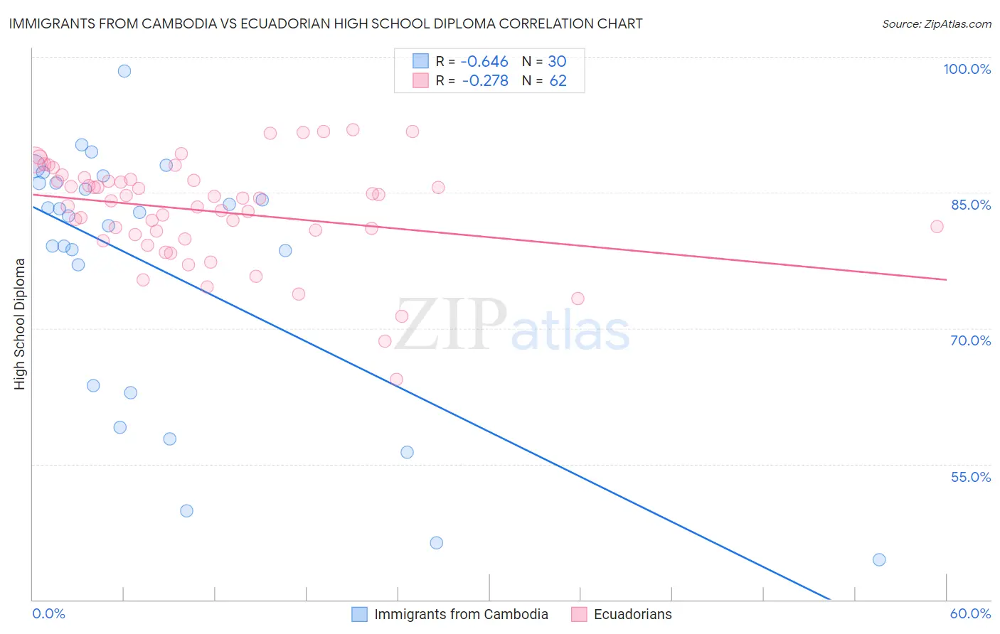 Immigrants from Cambodia vs Ecuadorian High School Diploma