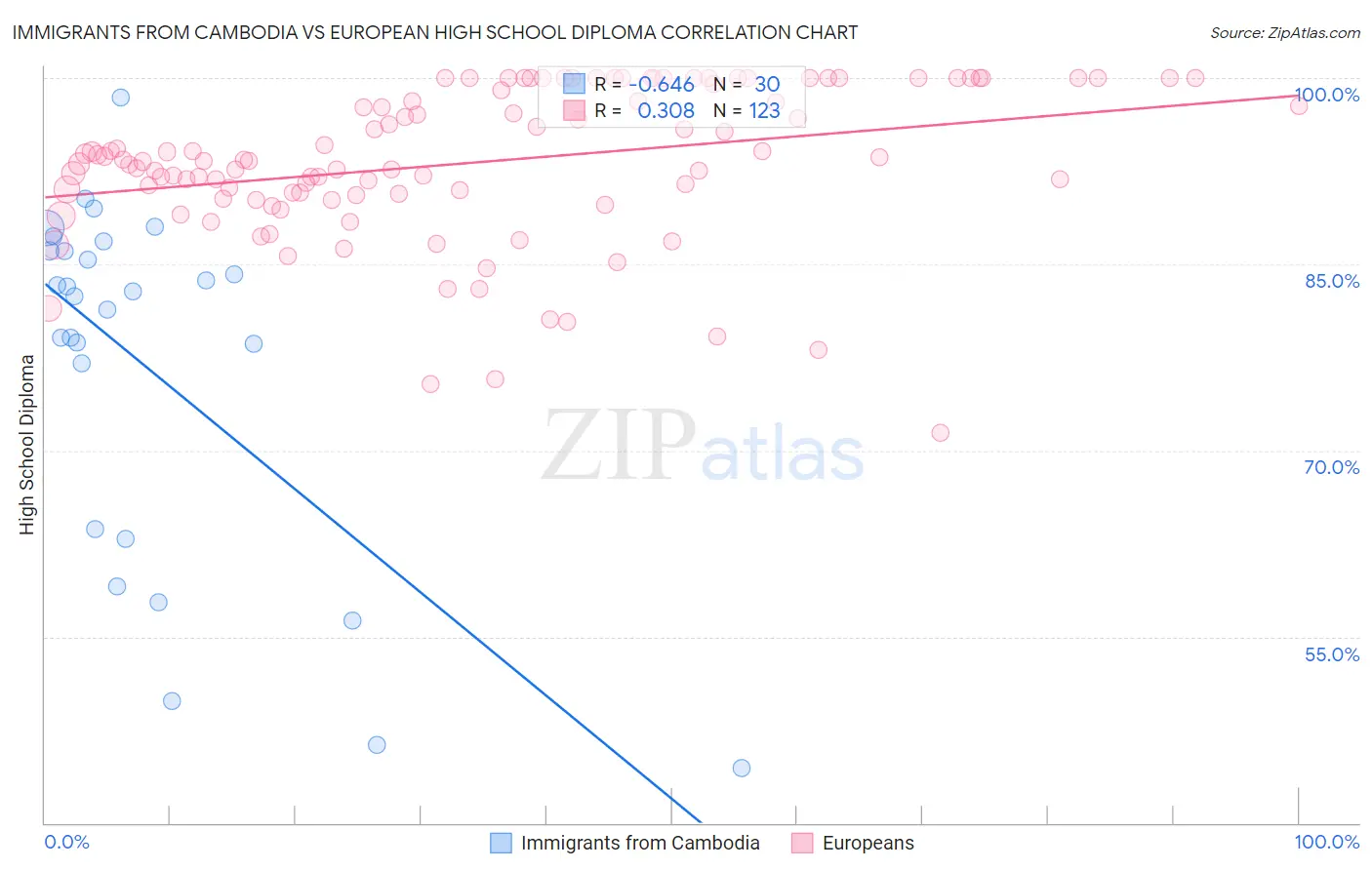 Immigrants from Cambodia vs European High School Diploma