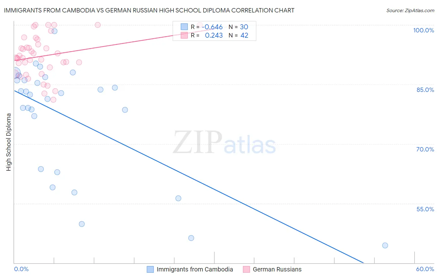 Immigrants from Cambodia vs German Russian High School Diploma