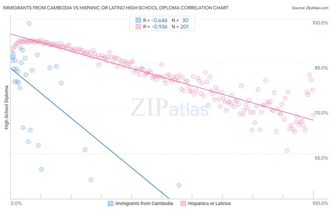 Immigrants from Cambodia vs Hispanic or Latino High School Diploma