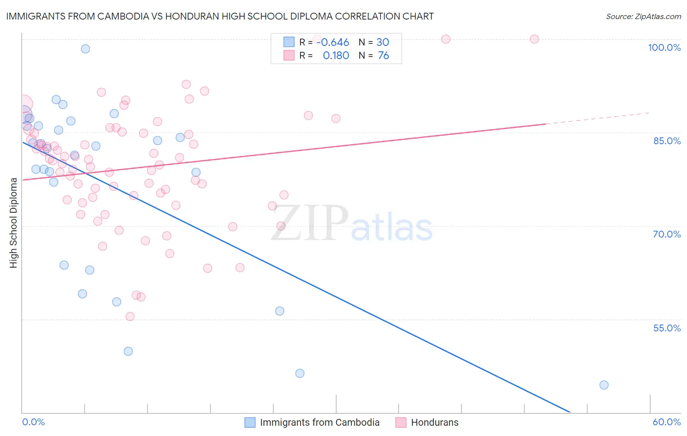 Immigrants from Cambodia vs Honduran High School Diploma