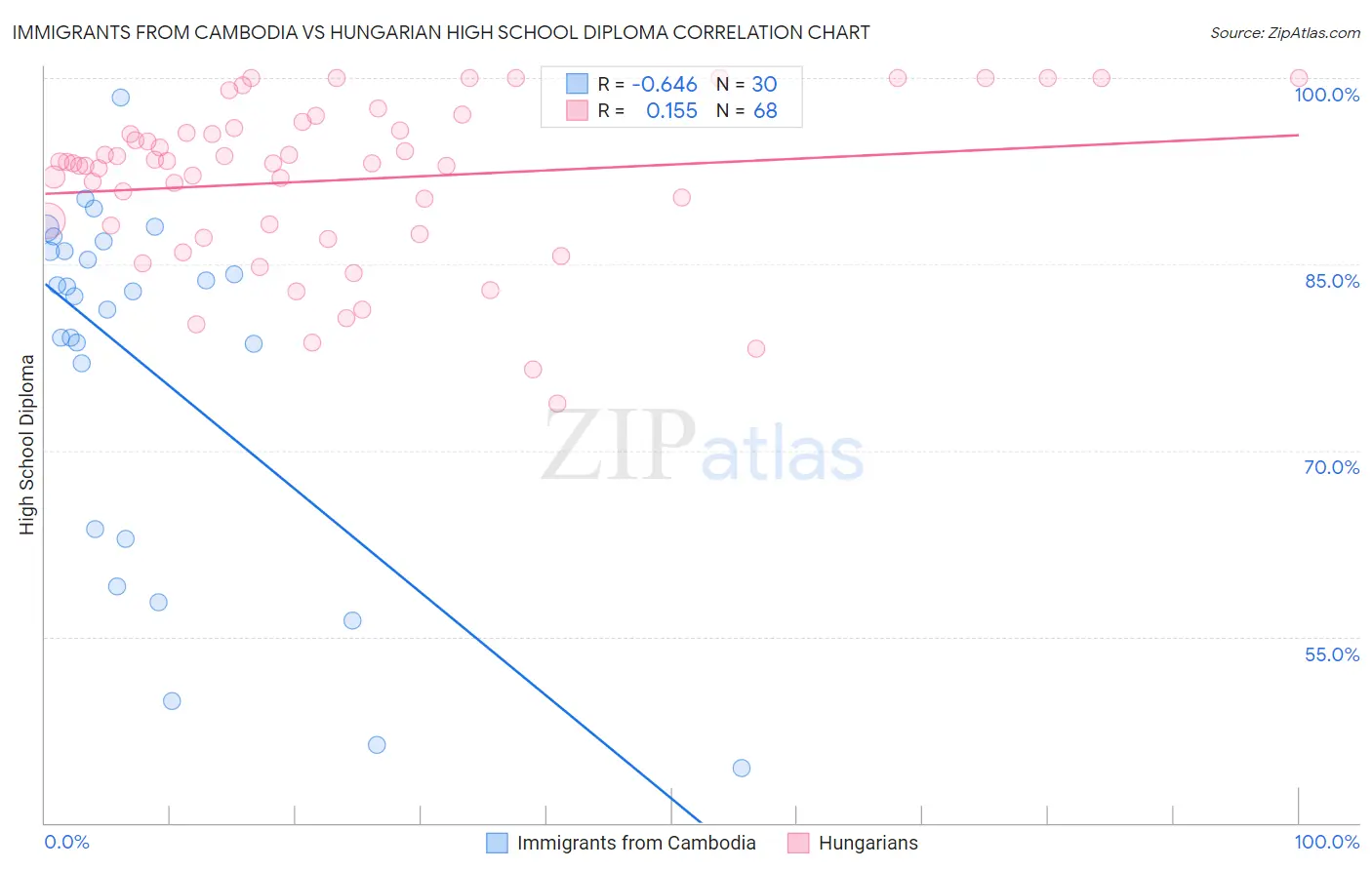Immigrants from Cambodia vs Hungarian High School Diploma
