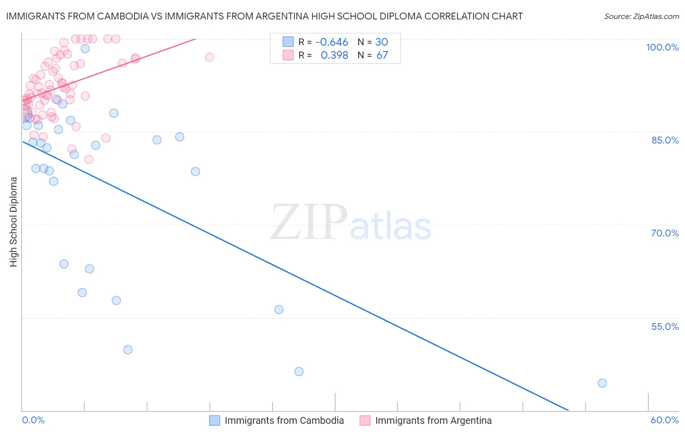 Immigrants from Cambodia vs Immigrants from Argentina High School Diploma