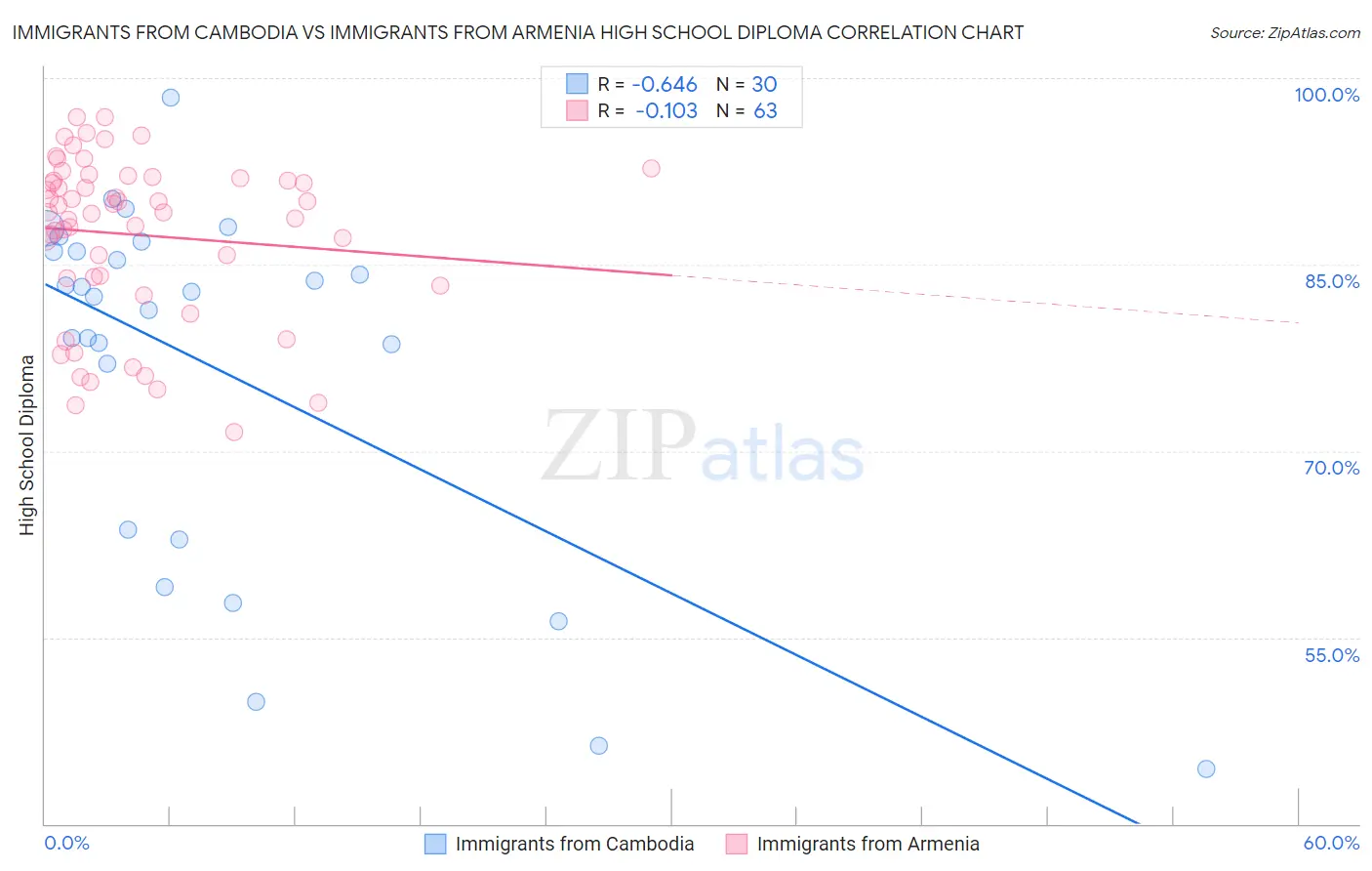 Immigrants from Cambodia vs Immigrants from Armenia High School Diploma