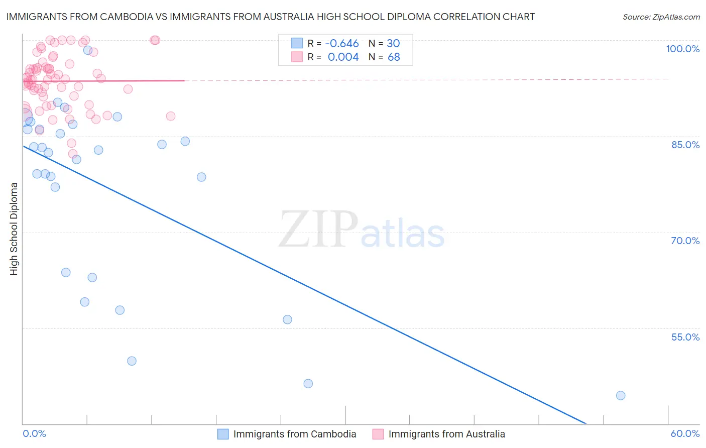Immigrants from Cambodia vs Immigrants from Australia High School Diploma